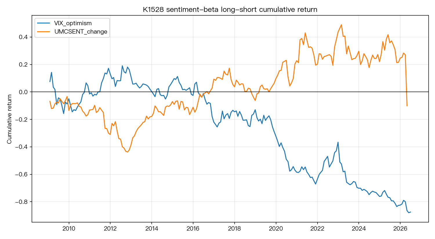 K1528 sentiment-beta long-short cumulative return
