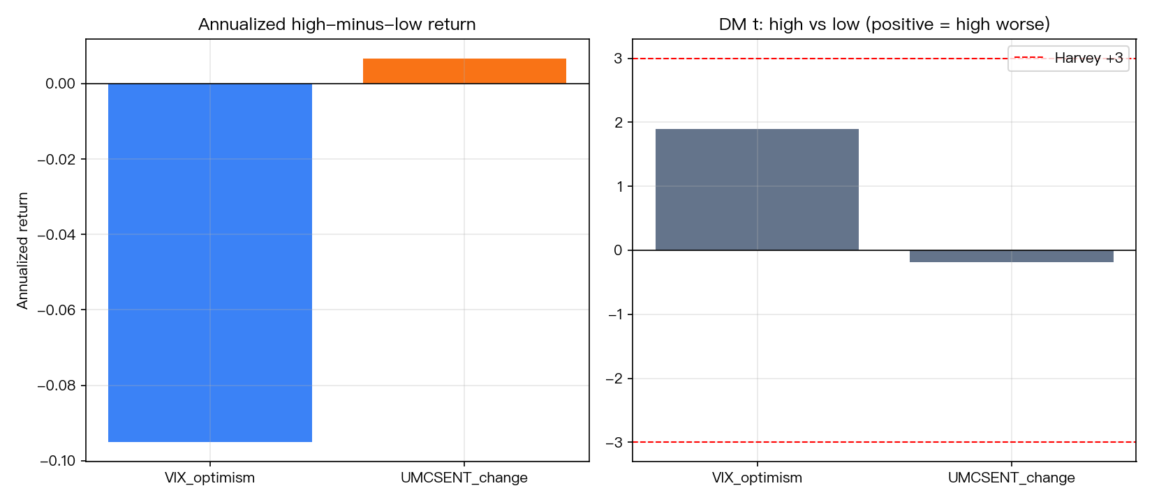K1528 high-minus-low annualized return and DM t summary