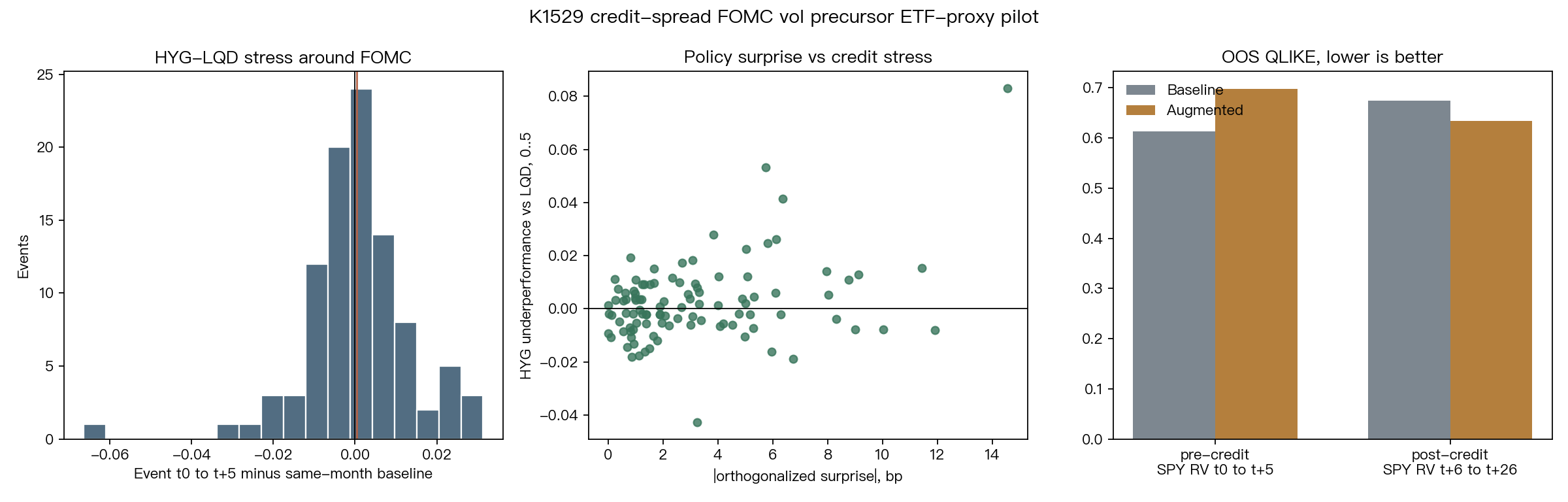 FOMC 前後信用債 ETF proxy 三面板