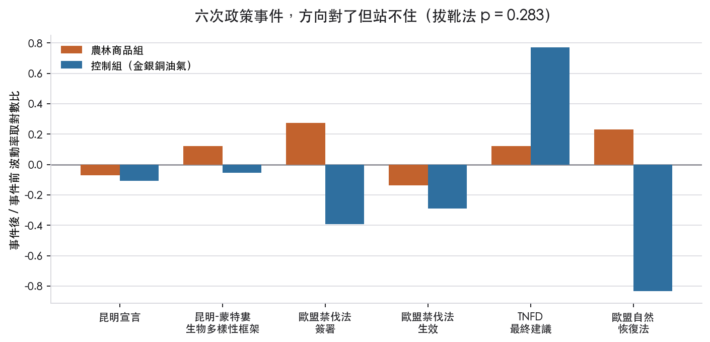 六次事件的事件前後波動率變化