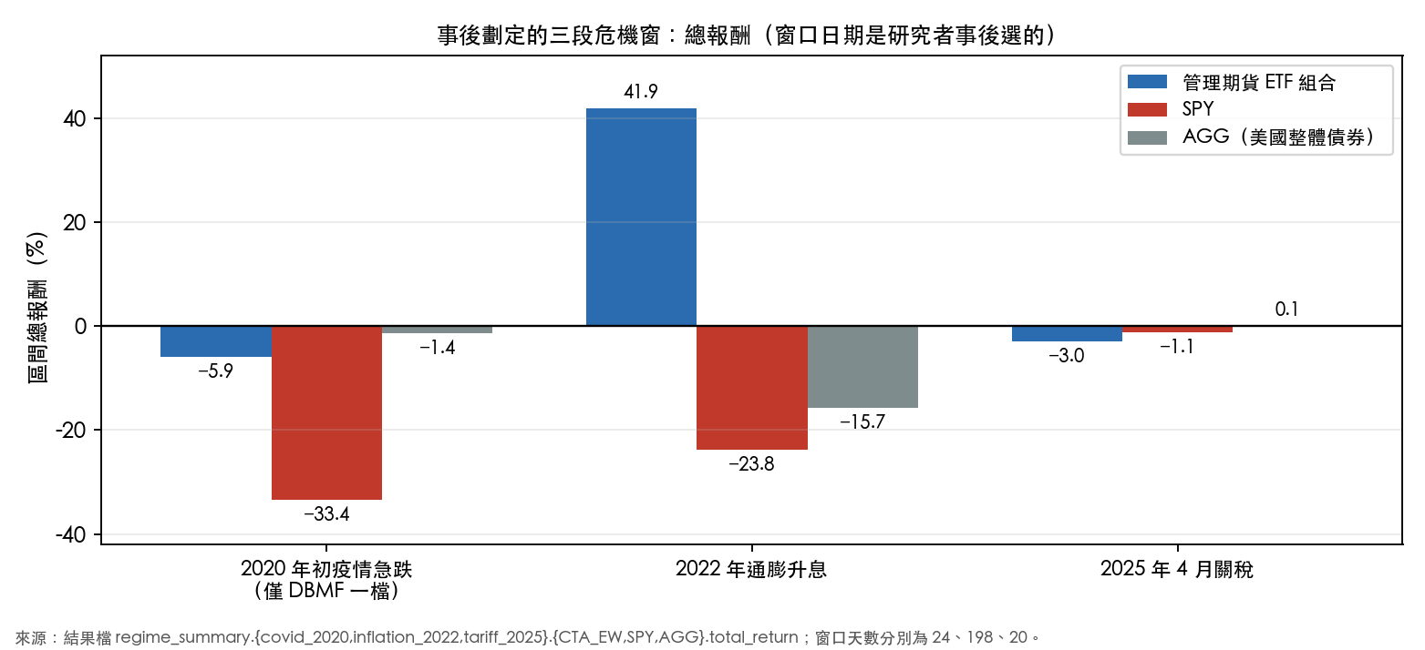 事後劃定的三段危機窗總報酬