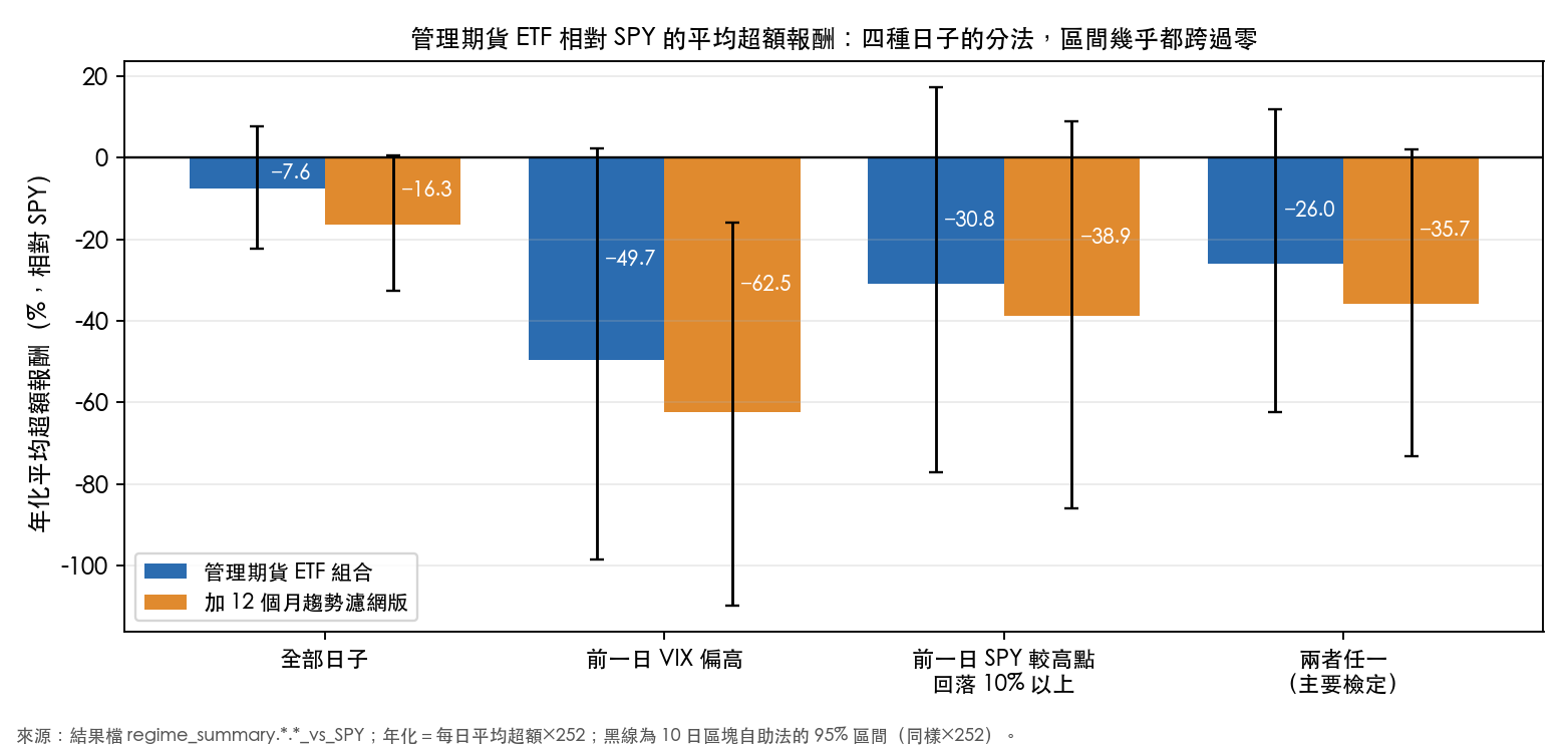 管理期貨 ETF 相對 SPY 的平均超額報酬