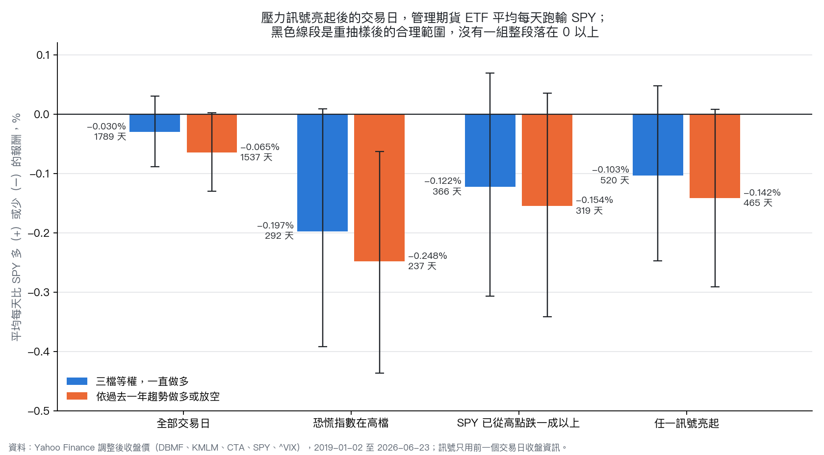 壓力訊號亮起後,管理期貨 ETF 每天平均比 SPY 多或少的報酬,附重抽樣合理範圍