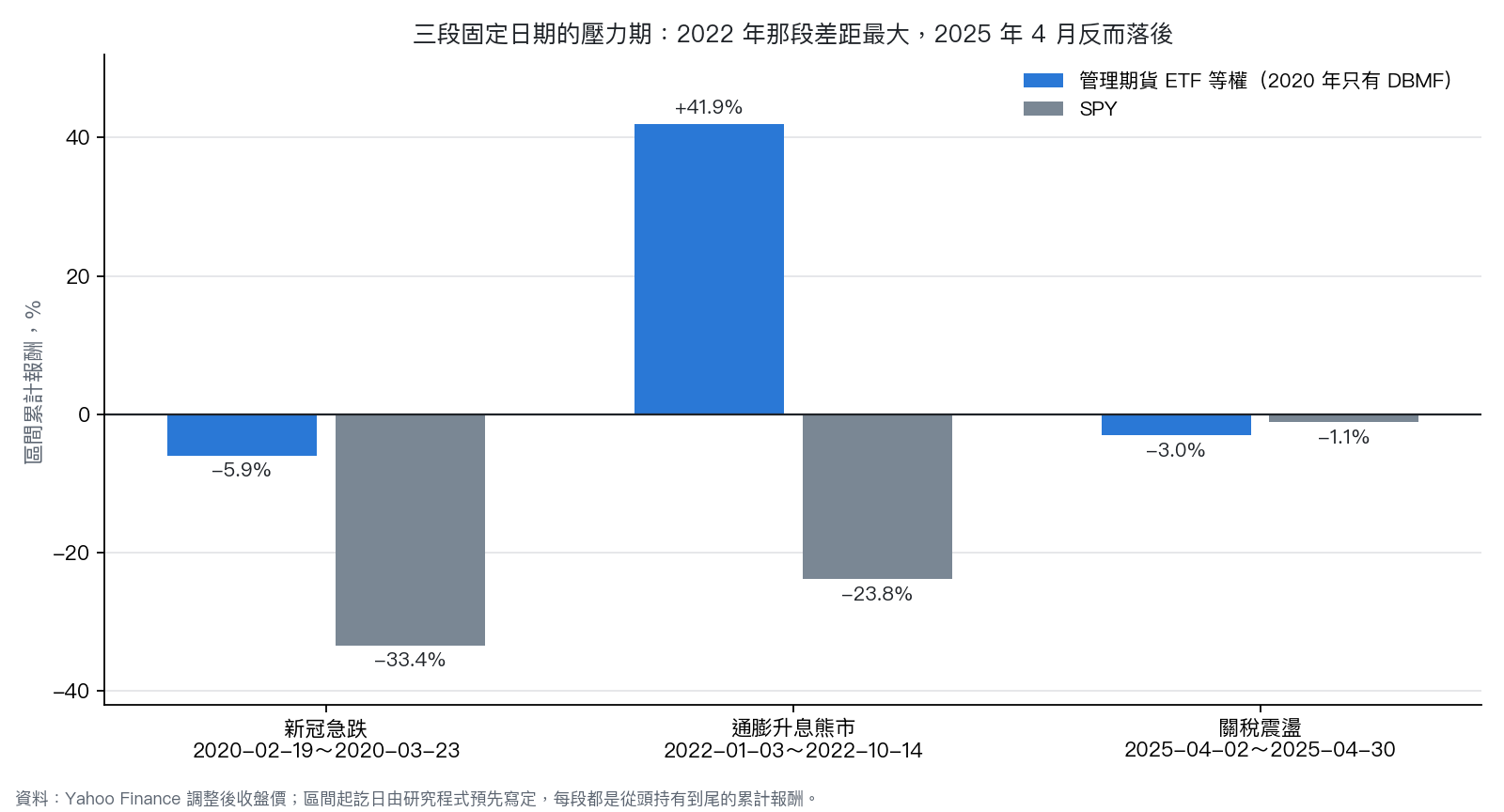 三段壓力期的區間累計報酬:管理期貨 ETF 等權與 SPY