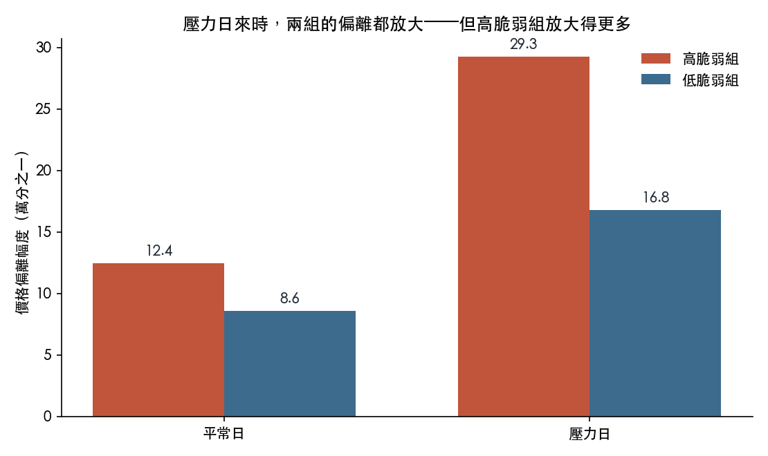 兩組基金在平常日與壓力日的平均價格偏離幅度,四根長條;壓力日時兩組都變高,高脆弱組那根拉開得更明顯