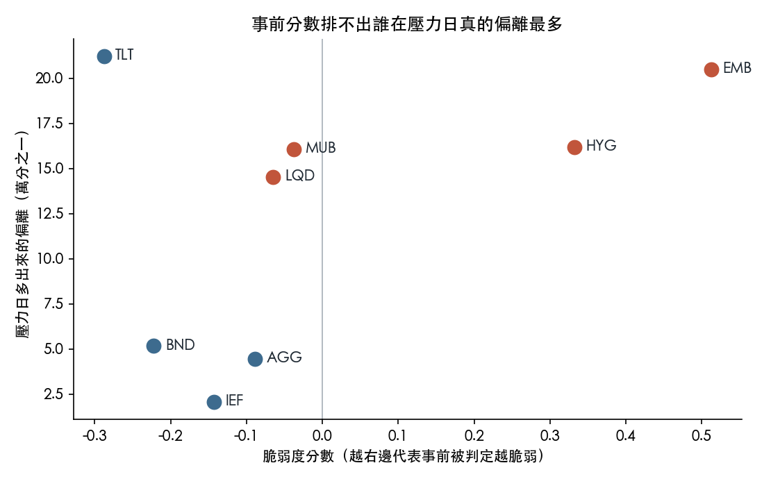 八檔基金的散佈圖,橫軸是事前脆弱度分數、縱軸是壓力日多出來的偏離幅度;最左邊分數最低的那一檔卻位在最高處