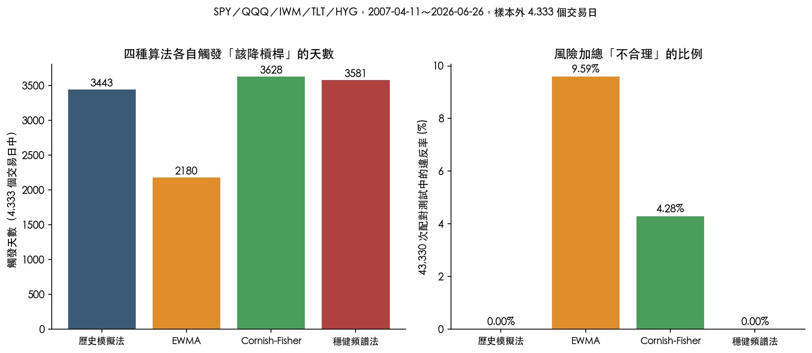 四種算法觸發降槓桿的天數與風險加總違反率
