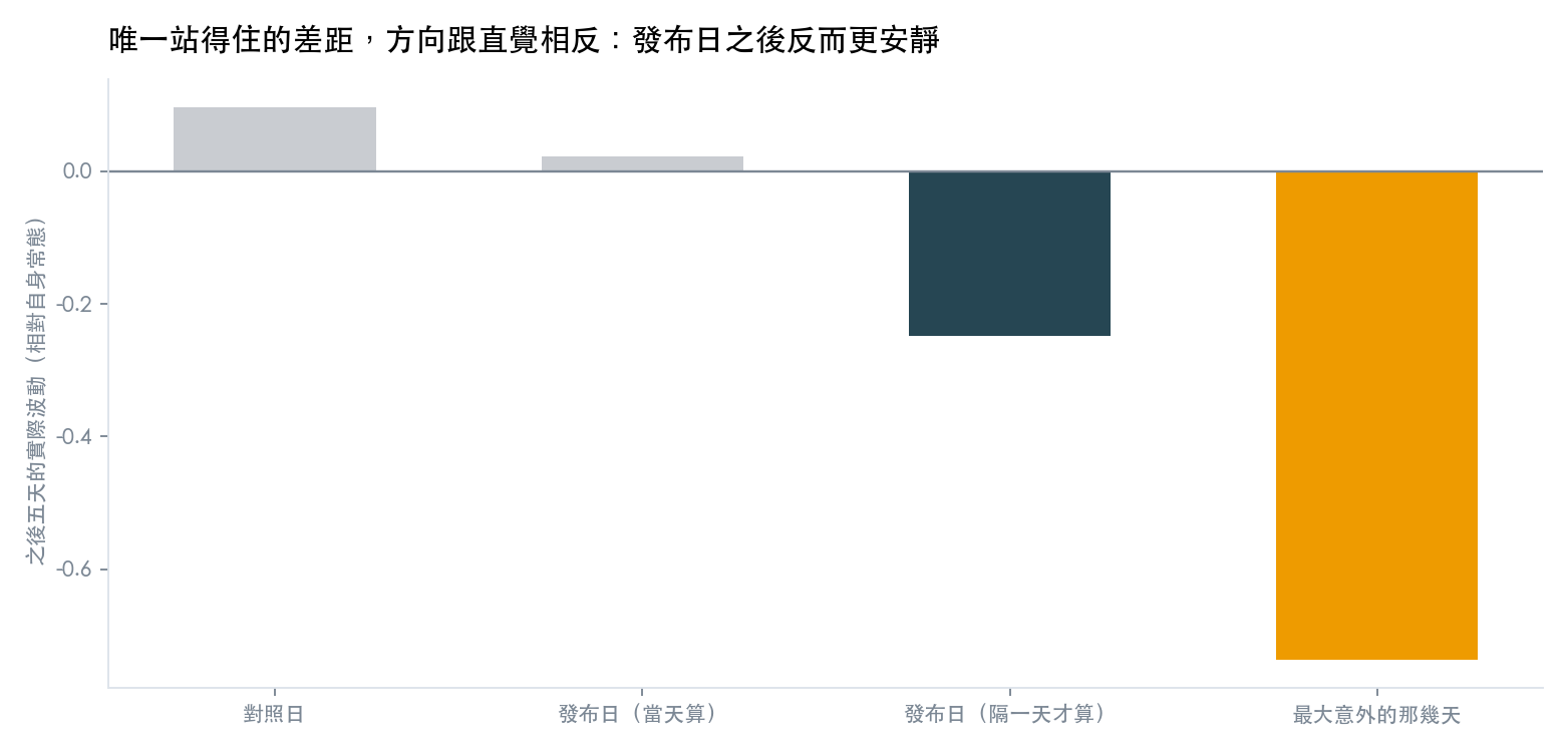 對照日、發布當天、發布隔天、以及意外最大的那幾天，之後五天的實際波動比較