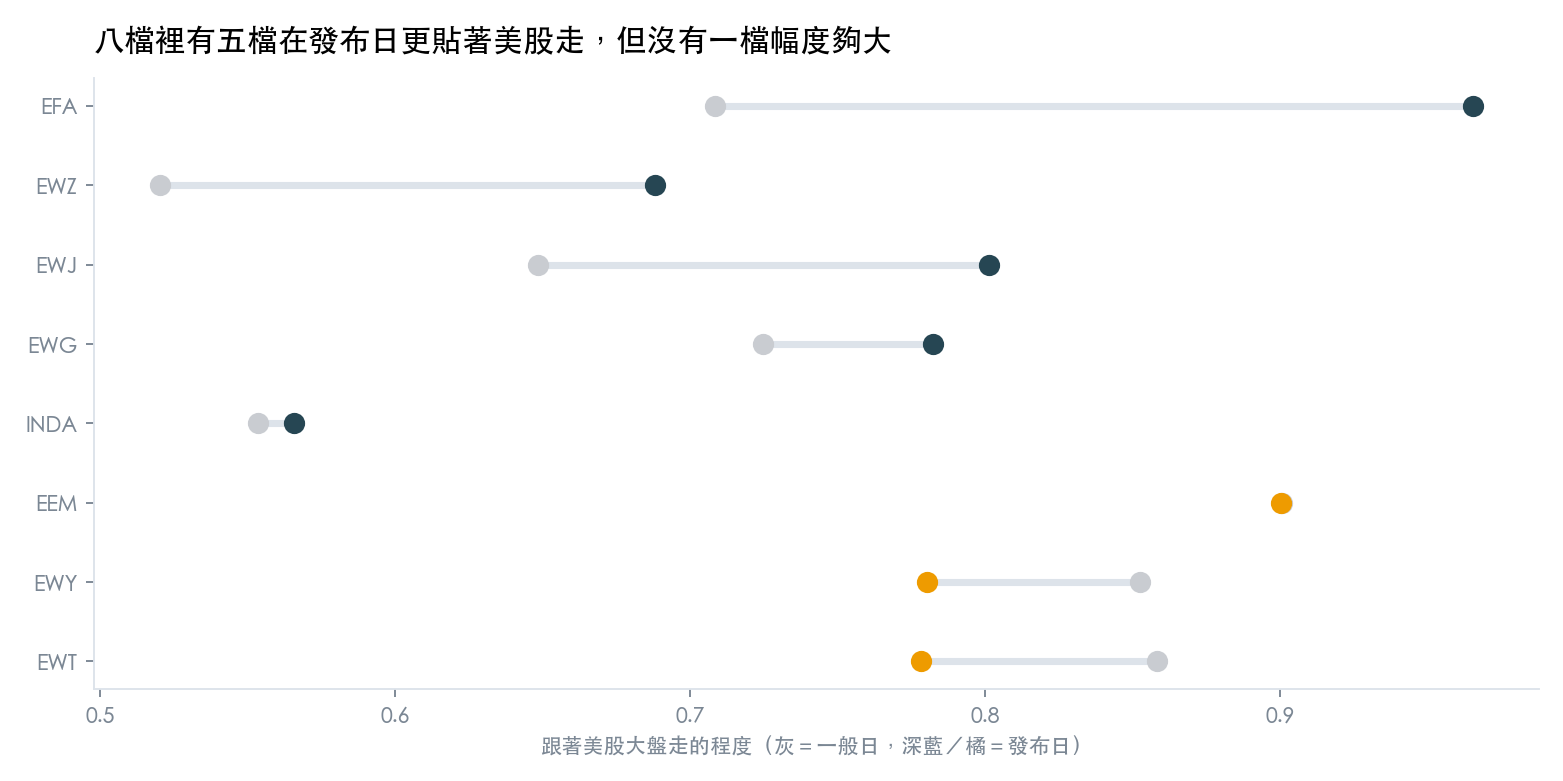 八檔國家 ETF 在一般日與發布日跟著美股大盤走的程度對照