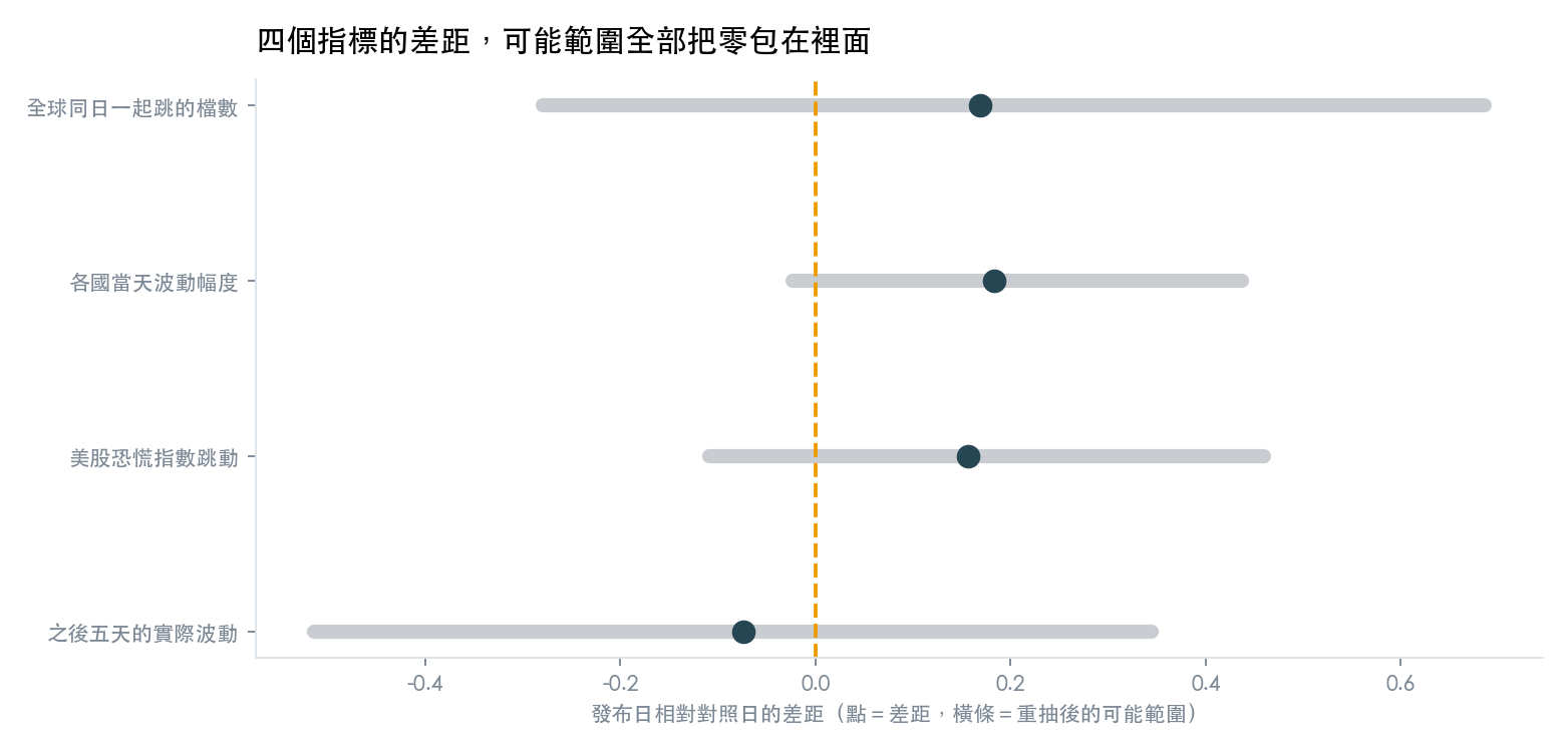 四個指標的差距與各自重抽後的可能範圍，四條橫條全部跨過零