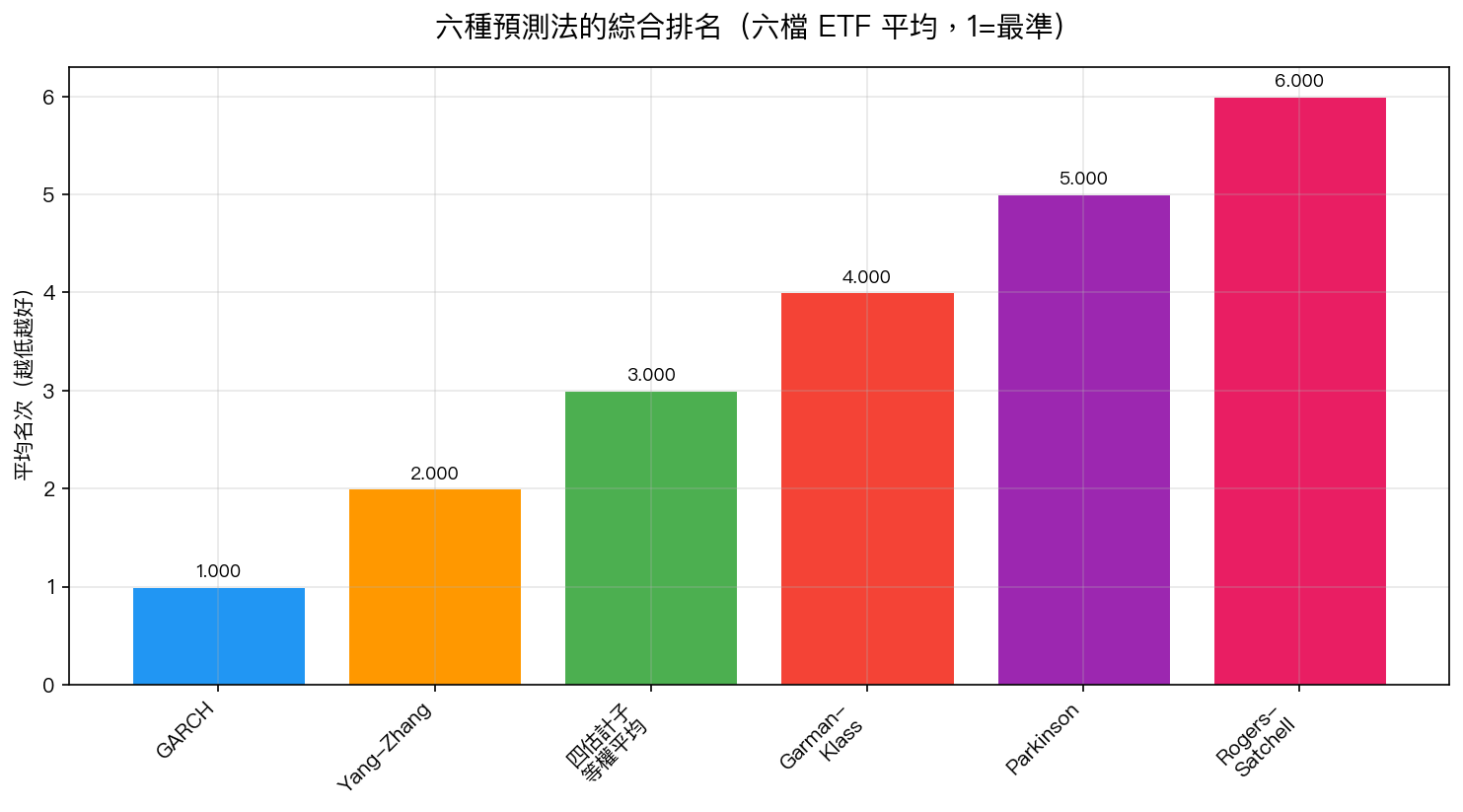 六種預測法的綜合排名