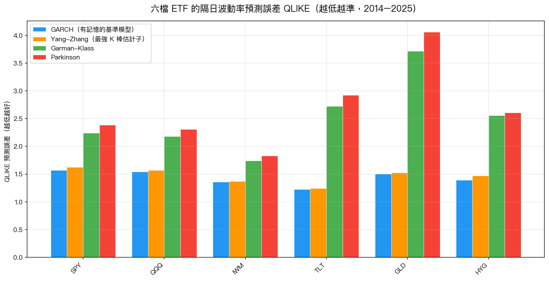 六檔 ETF 的隔日波動率預測誤差比較