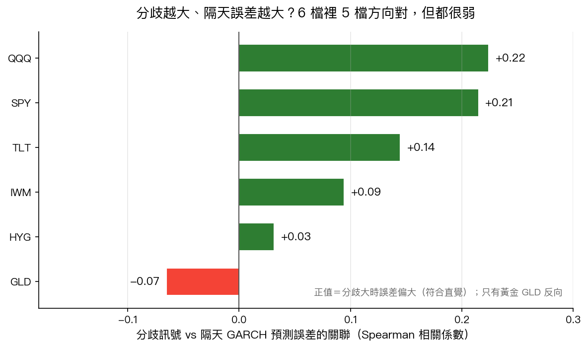 各資產分歧與隔天預測誤差的關聯方向