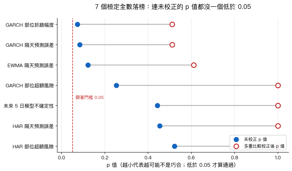 七個檢定的統計門檻檢視