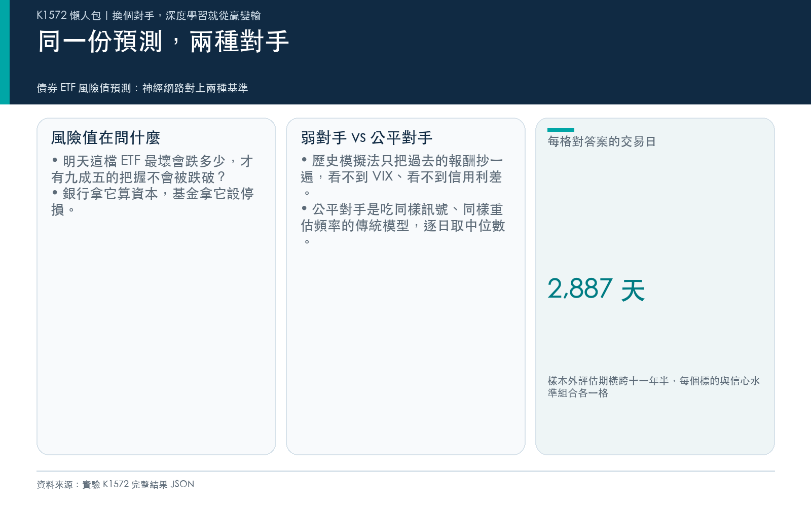 同一份預測，兩種對手：風險值在問什麼，弱對手與公平對手差在哪