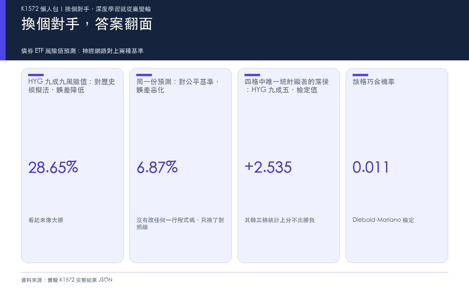 換個對手答案翻面：對歷史模擬法誤差降低 28.65%，對公平基準誤差惡化 6.87%