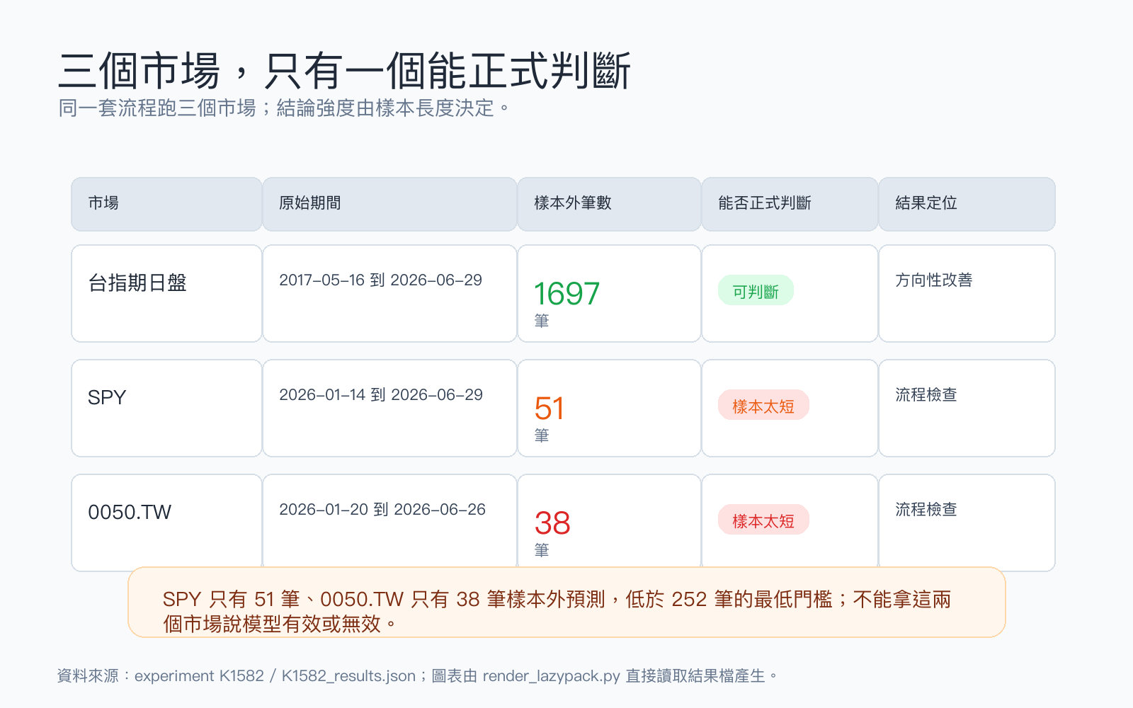 懶人包:三個市場只有台指期樣本足夠