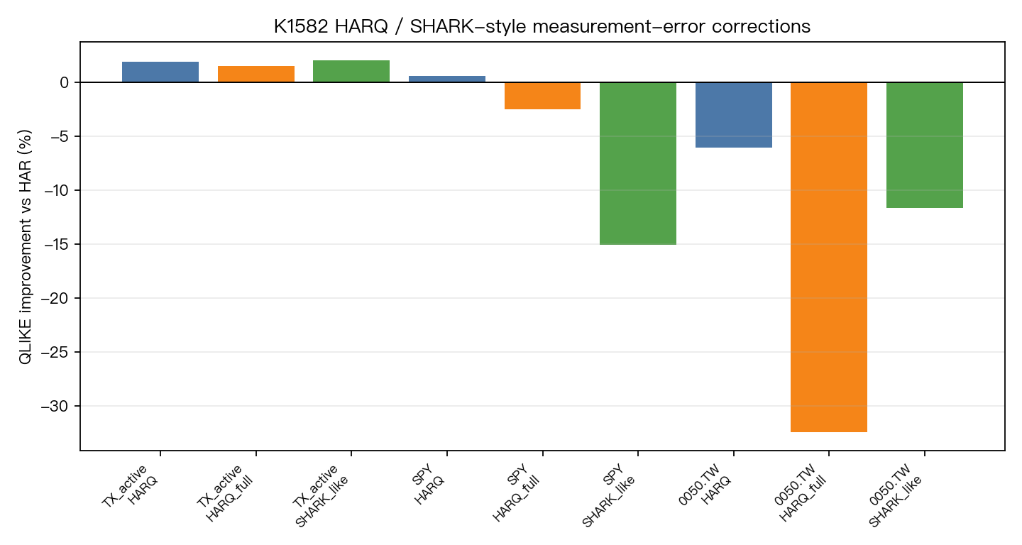 K1582 QLIKE improvement vs HAR