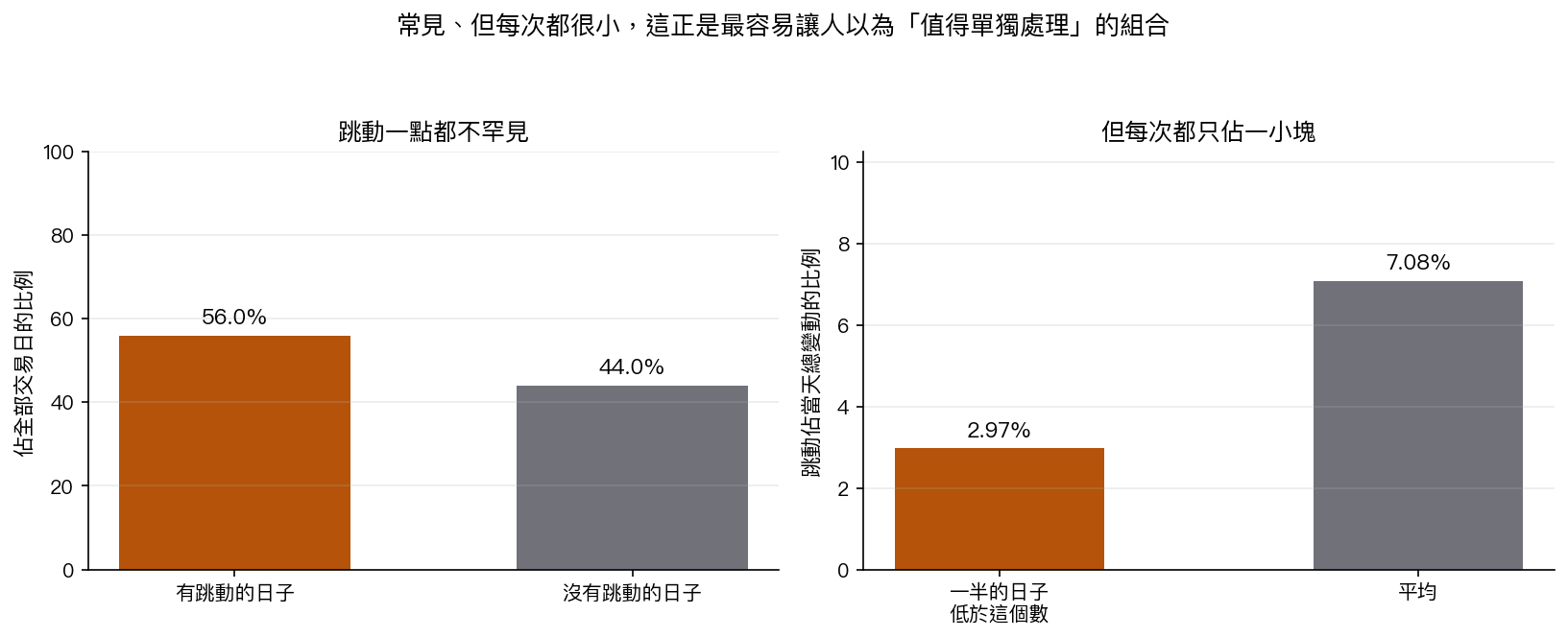 左圖:台指期近九年中,有跳動的日子佔 56.0%,沒有跳動的佔 44.0%。右圖:跳動佔當天總變動的比例,一半的日子低於 2.97%,平均為 7.08%。