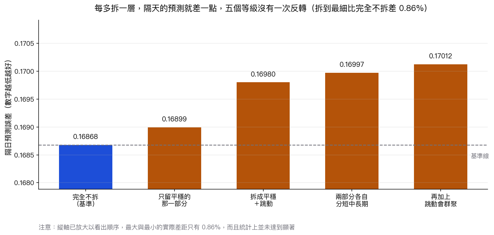 五個等級的隔日預測誤差,數字越低越好:完全不拆 0.16868,只留平穩的那一部分 0.16899,拆成平穩加跳動 0.16980,兩部分各自分短中長期 0.16997,再加上跳動會群聚 0.17012。五個等級一路上升,沒有一次反轉。縱軸已放大以看出順序,最大與最小的實際差距只有 0.86%,統計上並未達到顯著。