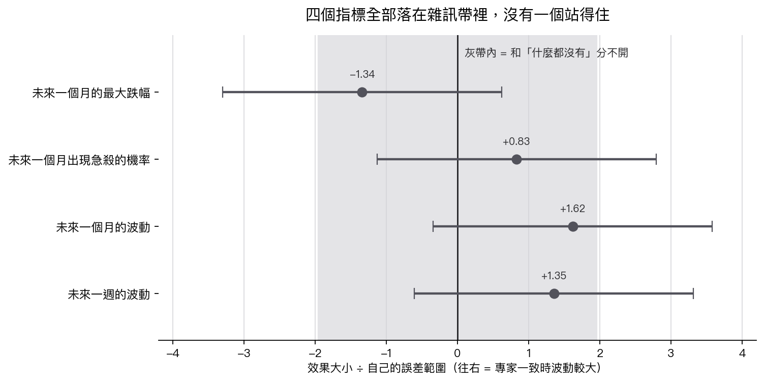 四個指標全部落在雜訊帶裡