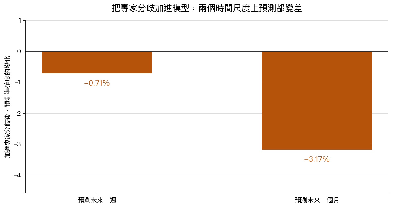 加進專家分歧之後,兩個時間尺度上預測都變差