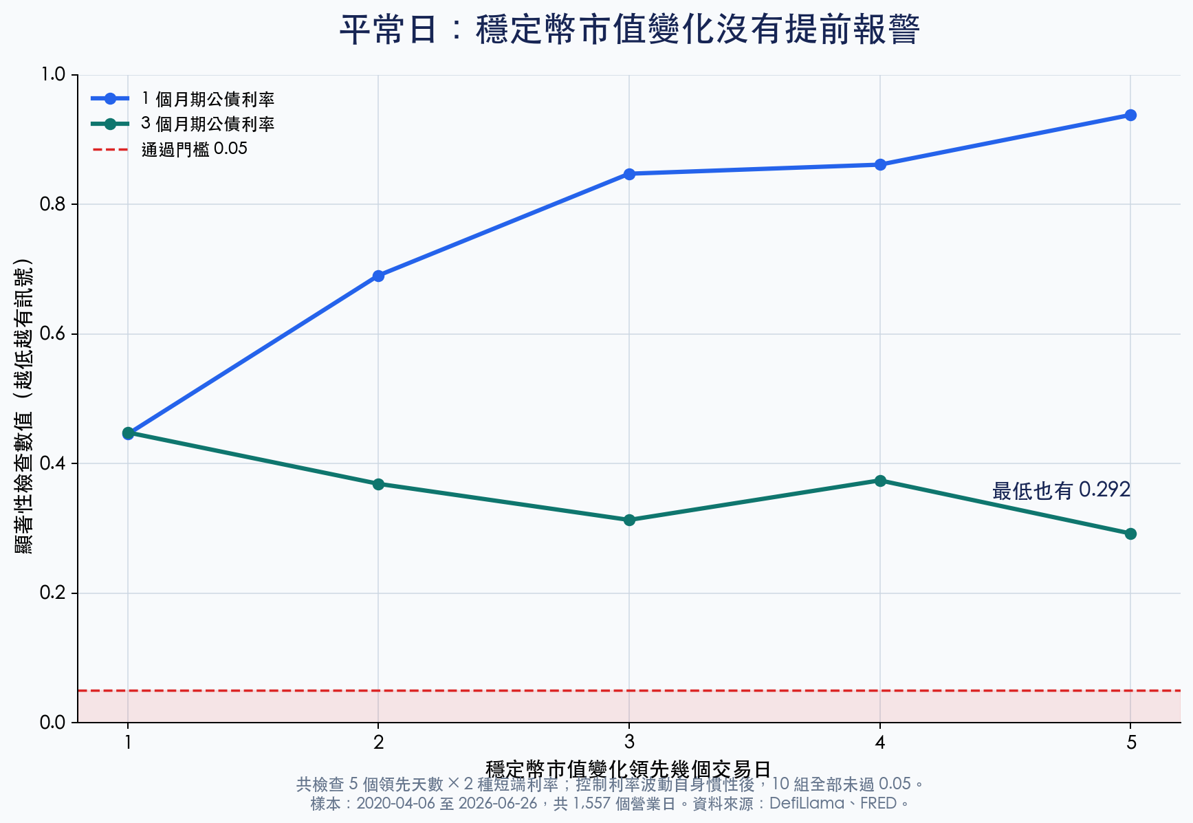 穩定幣市值變化對一個月與三個月期公債利率波動的領先檢查