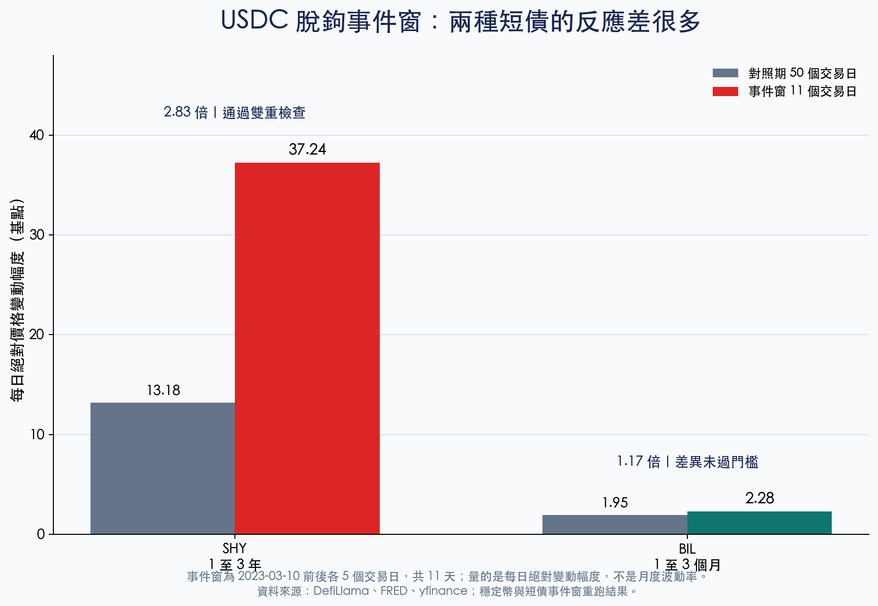 USDC 脫鉤事件窗內 SHY 與 BIL 每日絕對變動幅度比較