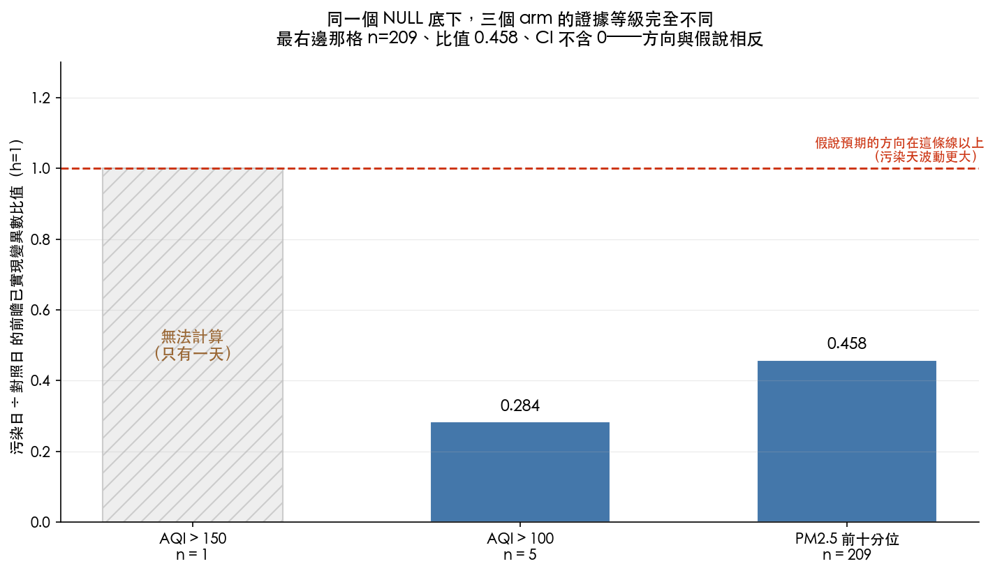 三個污染分組的樣本數與比值，最右邊 n=209 的那格信賴區間不含 0
