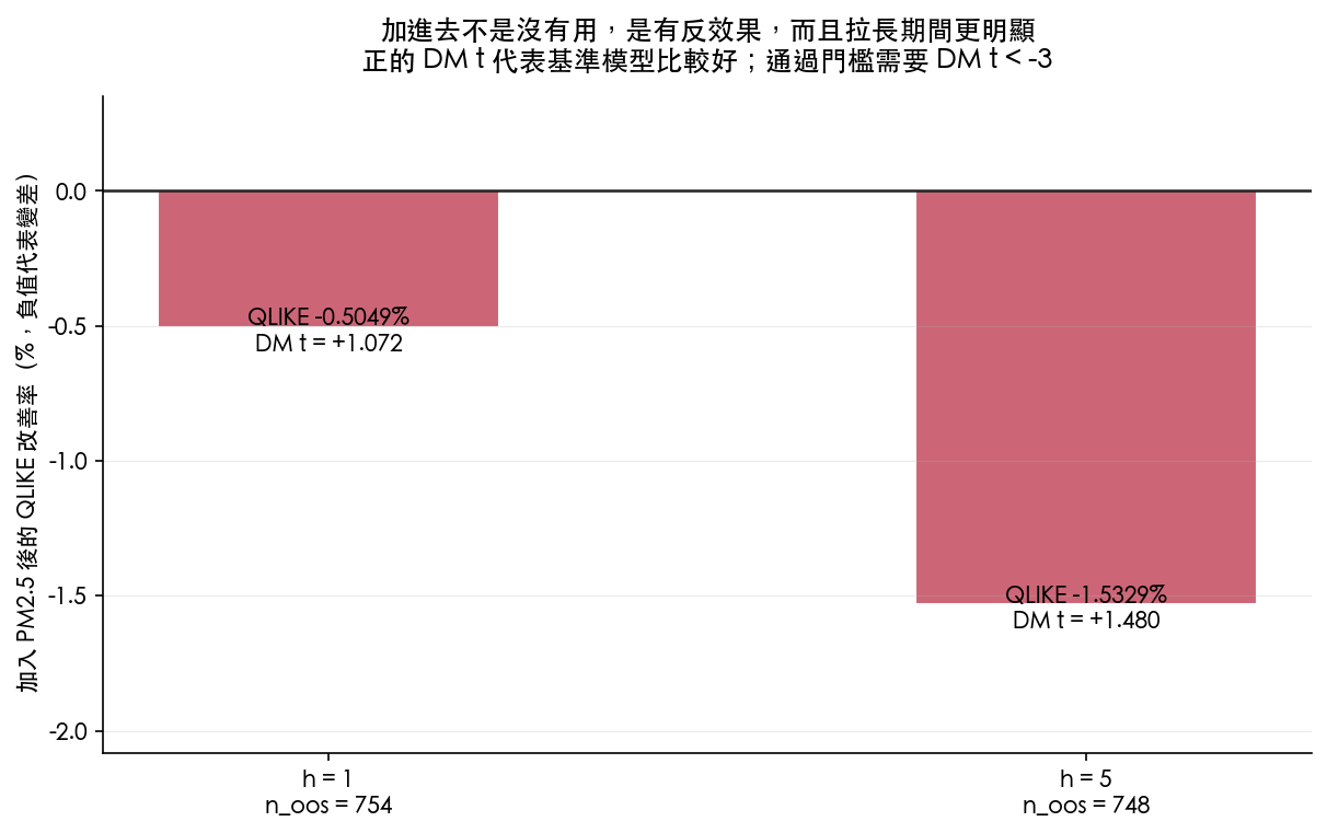 加入 PM2.5 後兩個期間的 QLIKE 都變差，h=5 比 h=1 更差