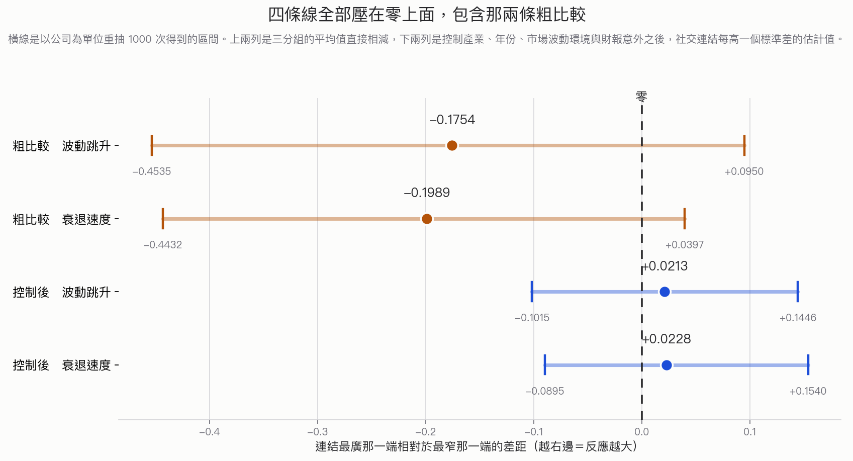 四條估計區間的比較。三分組直接相減的粗比較，波動跳升是 -0.1754、區間從 -0.4535 到 +0.0950，衰退速度是 -0.1989、區間從 -0.4432 到 +0.0397；控制產業年份等條件後，波動跳升是 +0.0213、區間從 -0.1015 到 +0.1446，衰退速度是 +0.0228、區間從 -0.0895 到 +0.1540。四條區間全部蓋到零