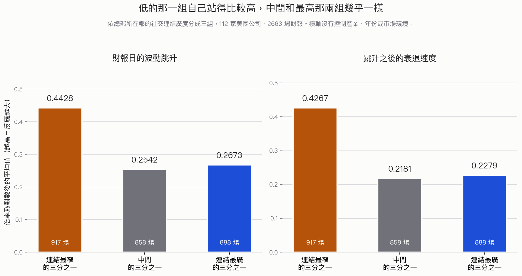 依社交連結廣度切成三組後的財報日反應。波動跳升的平均值，連結最窄那組是 0.4428、中間組 0.2542、最廣組 0.2673；衰退速度依序是 0.4267、0.2181、0.2279。最窄那組單獨站得比較高，中間組和最廣組幾乎一樣高，而且最廣組還略高於中間組