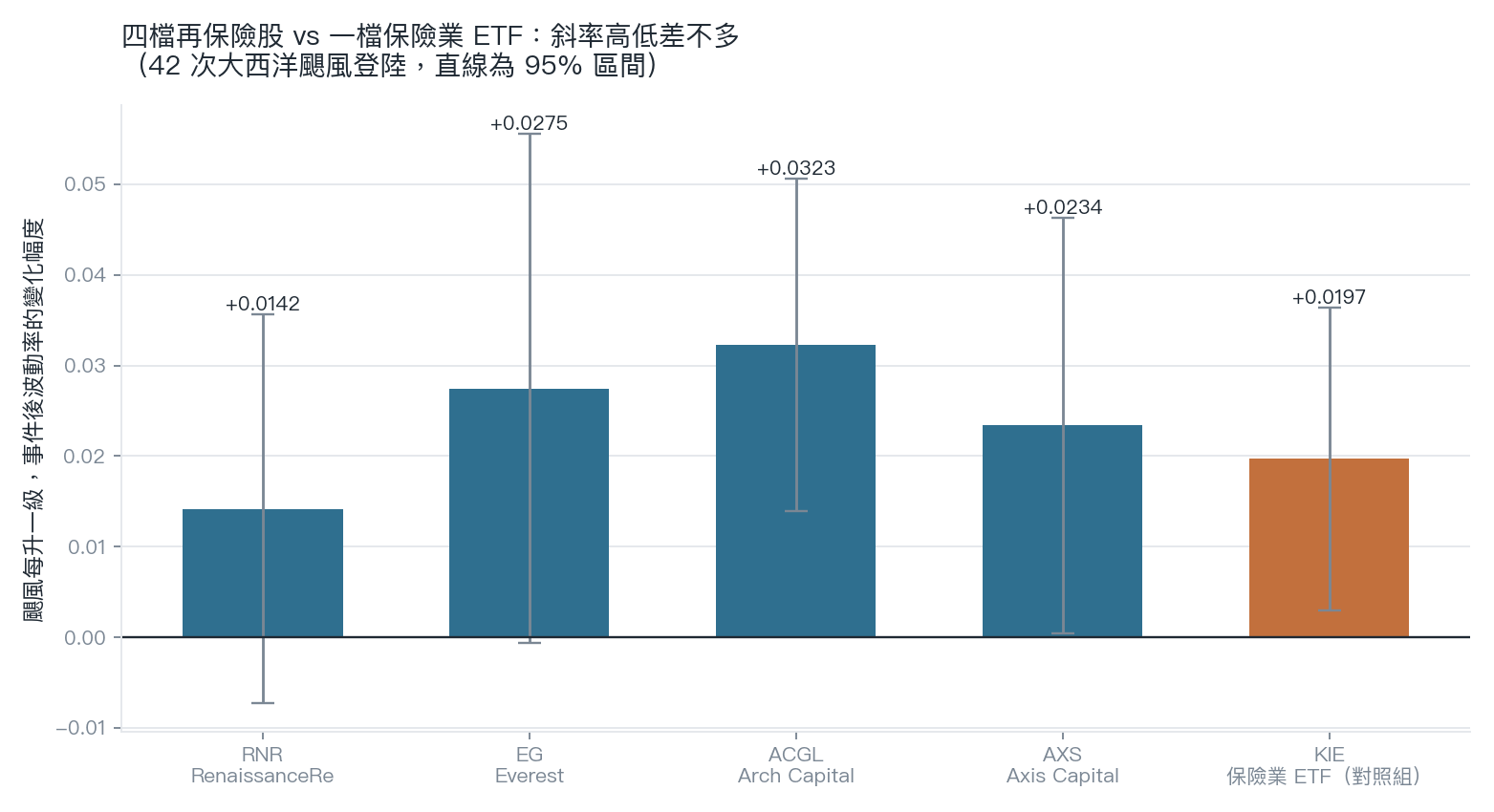 四檔再保險股與保險業 ETF 的斜率比較