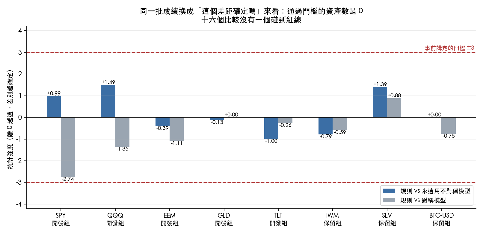 八檔資產、十六個兩兩比較的統計強度,紅色虛線是事前講定的正負 3 門檻。沒有任何一根柱子碰到紅線,最接近的是 S&P 500 對上對稱模型的 −2.74。