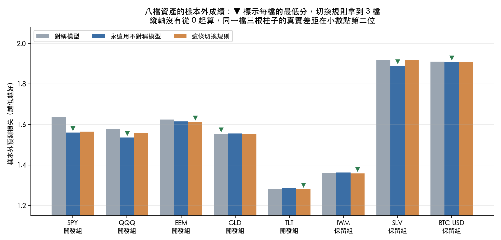 八檔資產的樣本外預測損失,三種做法各一根柱子,▼ 標示每檔的最低分。切換規則在新興市場、長期美債、美國小型股三檔拿到最低分。縱軸沒有從 0 起算,同一檔的三根柱子真實差距落在小數點第二位。