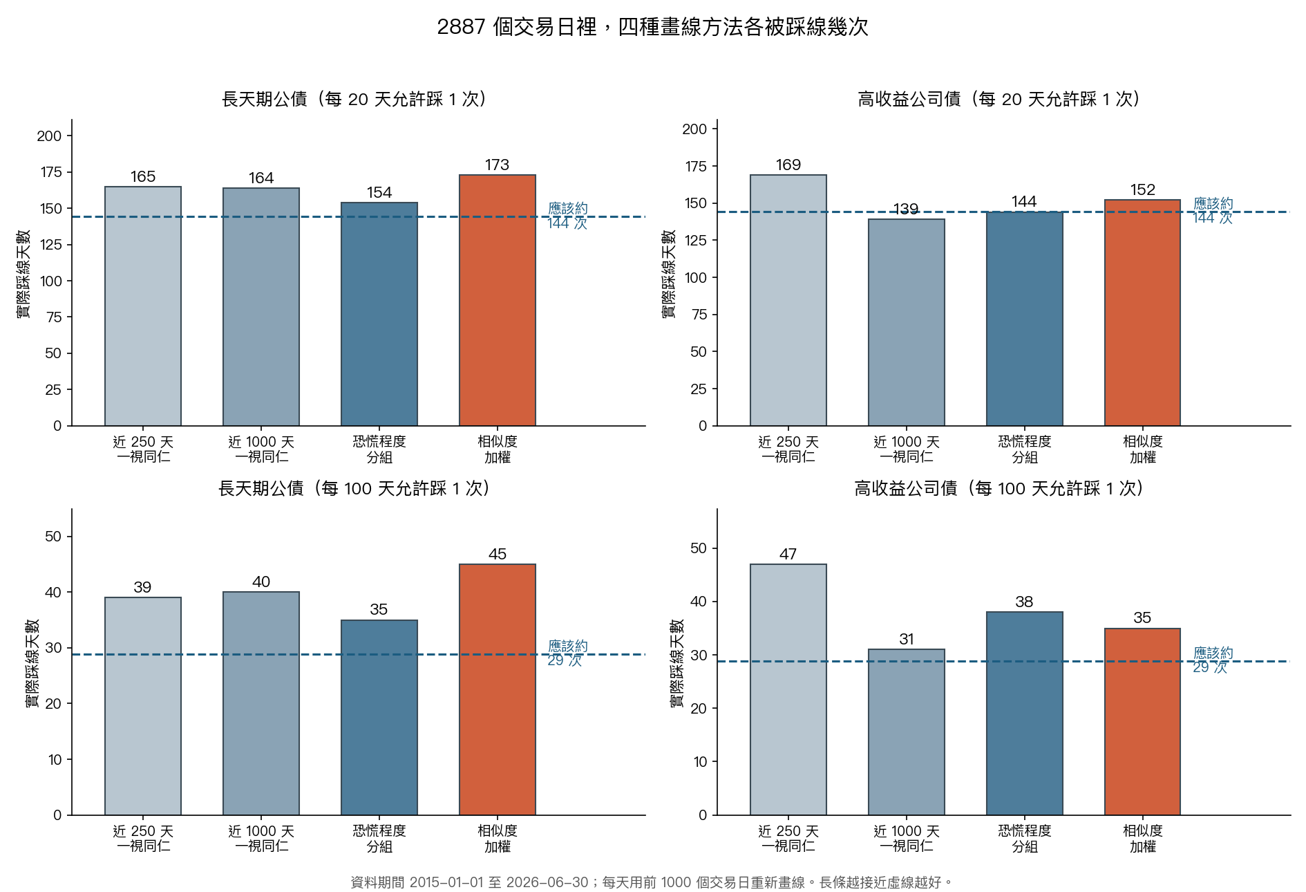 四張長條圖,比較 2887 個交易日裡四種畫法各被踩線幾天。長天期公債每 20 天允許踩 1 次那格,應該約 144 次,實際是近 250 天 165 次、近 1000 天 164 次、恐慌程度分組 154 次、相似度加權 173 次。高收益公司債同一嚴格程度,四者依序是 169、139、144、152 次。長天期公債每 100 天允許踩 1 次那格,應該約 29 次,四者依序是 39、40、35、45 次。高收益公司債同格依序是 47、31、38、35 次。