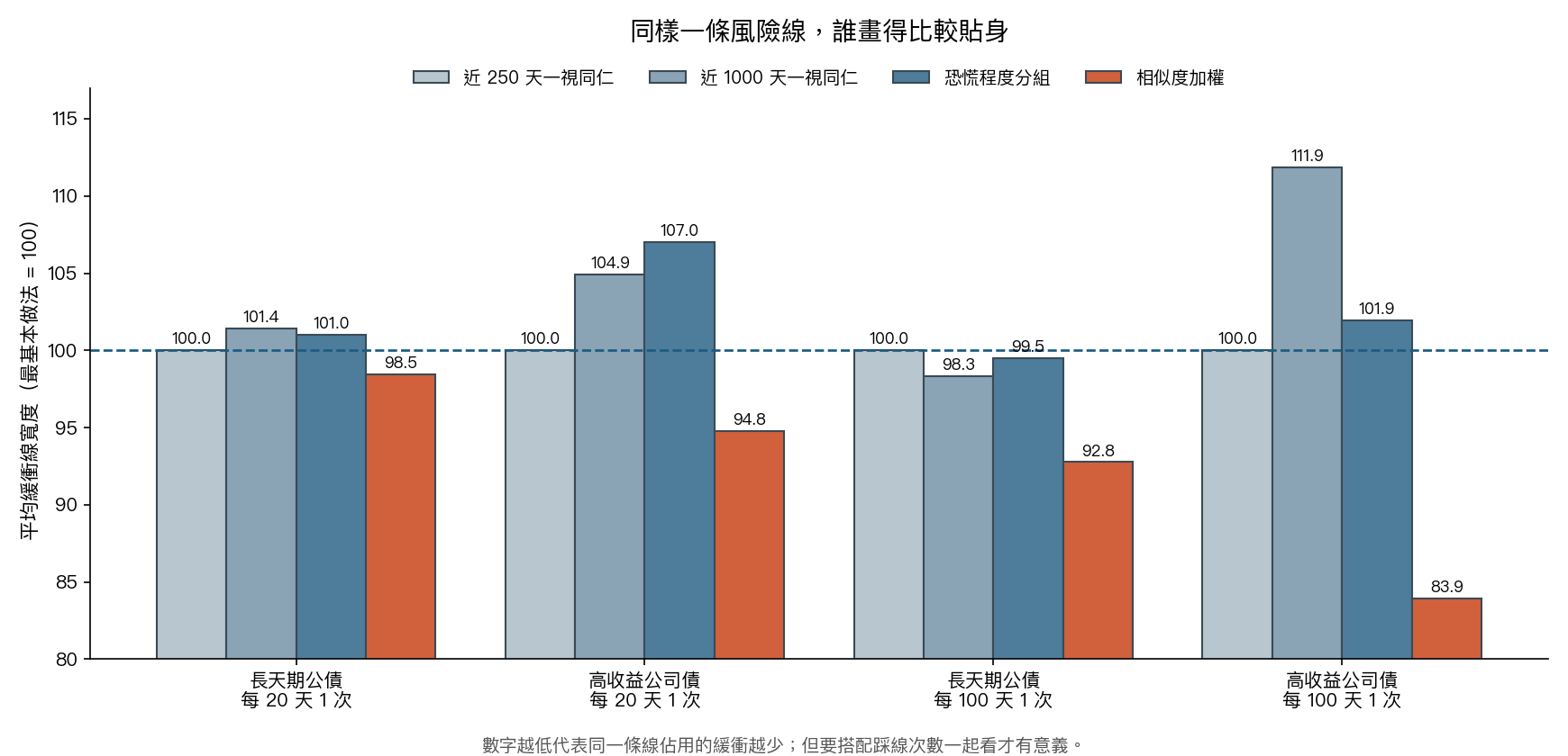 長條圖,四種情境下各畫法的平均緩衝線寬度,以最基本的近 250 天做法當基準線。相似度加權在四種情境都是最窄的一根,其中高收益公司債每 100 天 1 次那格的差距最大。近 1000 天一視同仁與恐慌程度分組多半比基準線更寬,只有長天期公債每 100 天那格略低於基準。