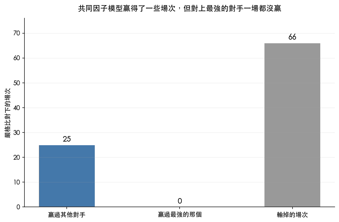 共同因子模型贏了二十五場，但對上最強的對手零勝