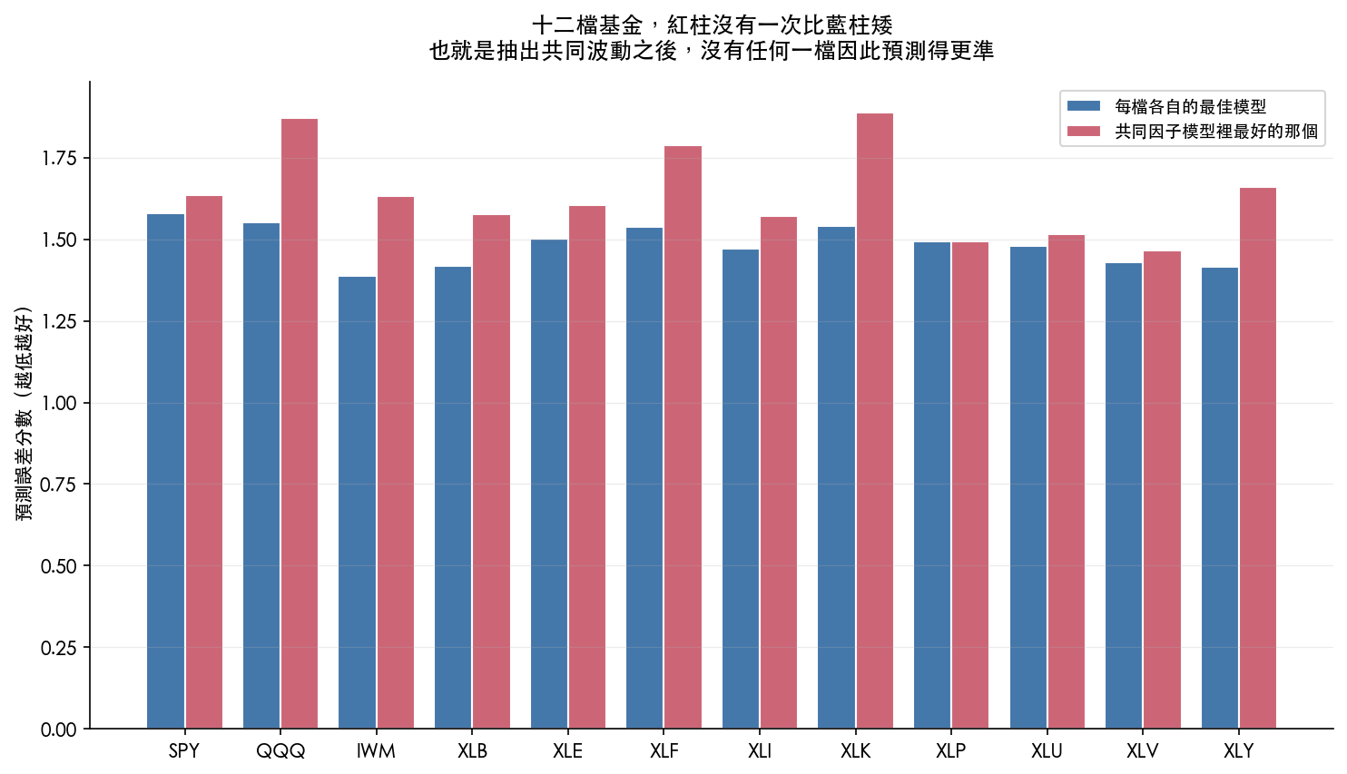 十二檔基金裡，共同因子模型的誤差沒有一次低於各自的最佳模型
