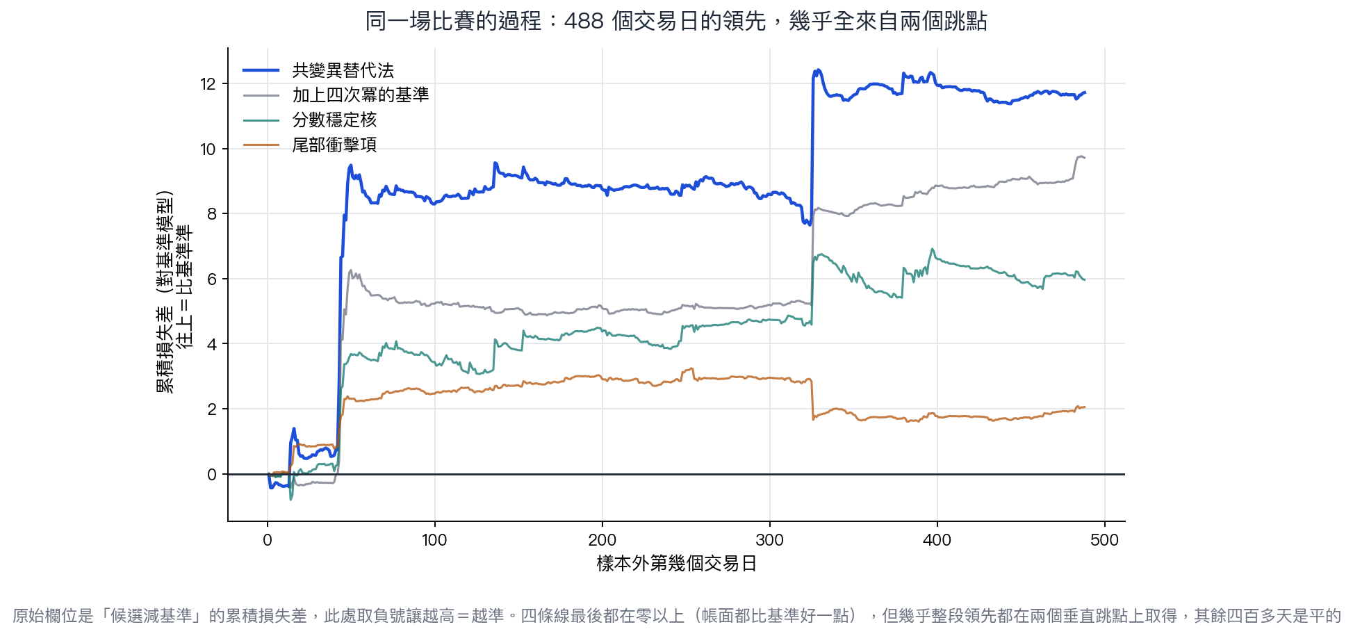 四個挑戰模型對基準的累積領先曲線,488 個交易日中幾乎全部領先都在兩個垂直跳點上取得,其餘四百多天幾乎是平的