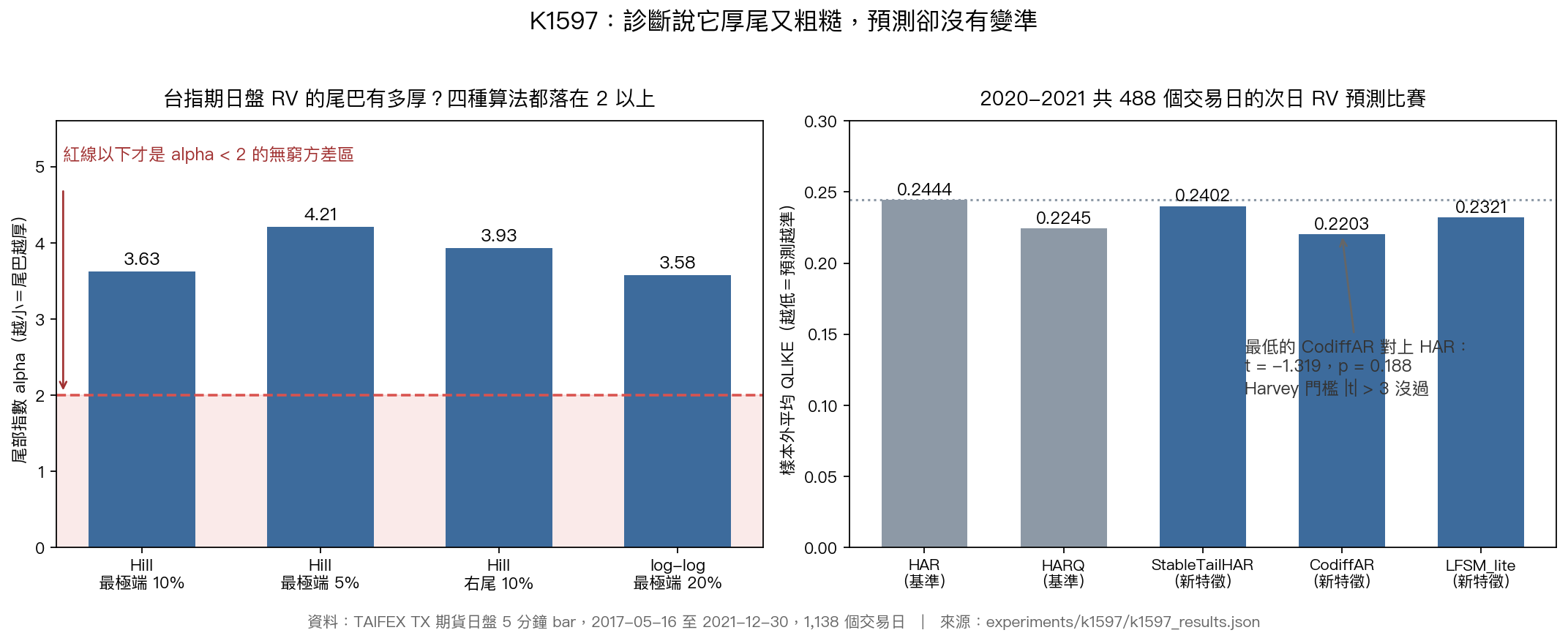 左圖是台指期已實現波動的尾部指數,四種算法給出的值都遠高於無窮方差需要的 2;右圖是 488 個交易日的次日波動預測比賽,五個模型的平均損失差距很小