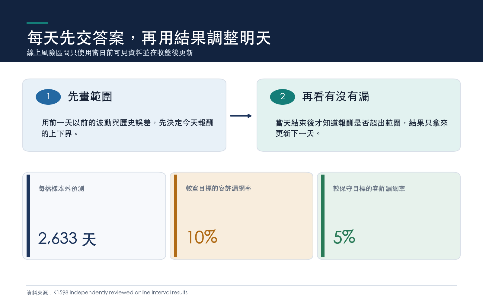 線上風險區間只使用當日前可見資料並在收盤後更新