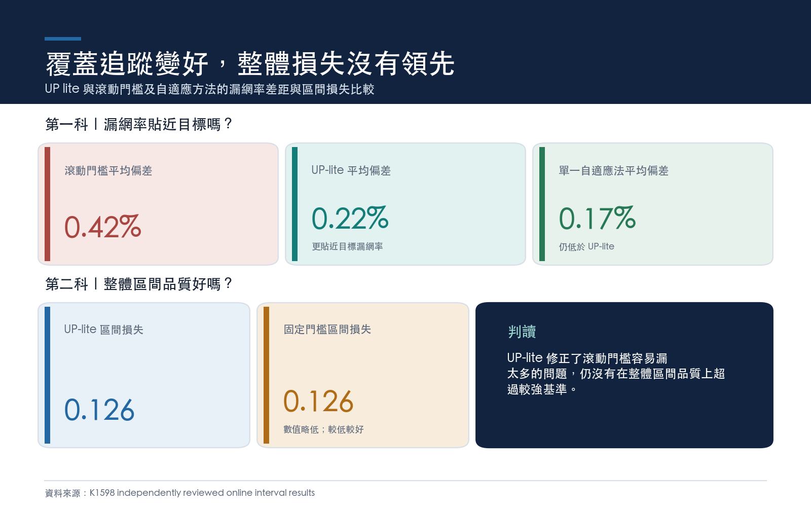 UP lite 與滾動門檻及自適應方法的漏網率差距與區間損失比較