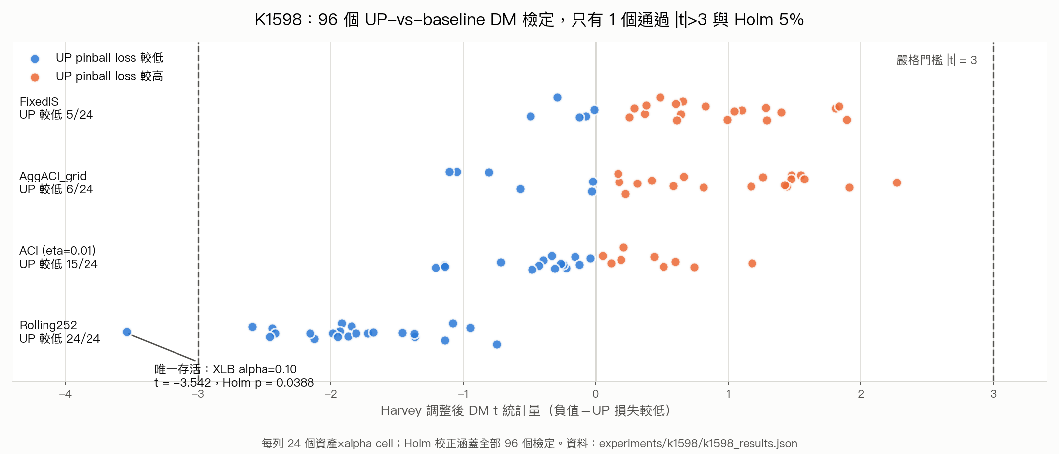 K1598 的 96 個 Harvey 調整 DM t 統計量，依基準分列