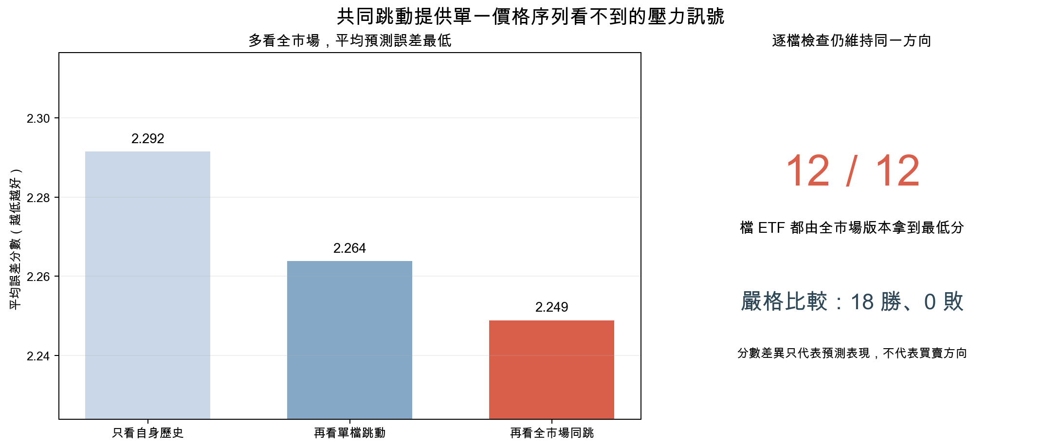 左圖以白話名稱比較三種模型的平均誤差，右圖顯示全市場版本在十二檔 ETF 都拿到最低分，嚴格比較為十八勝零敗