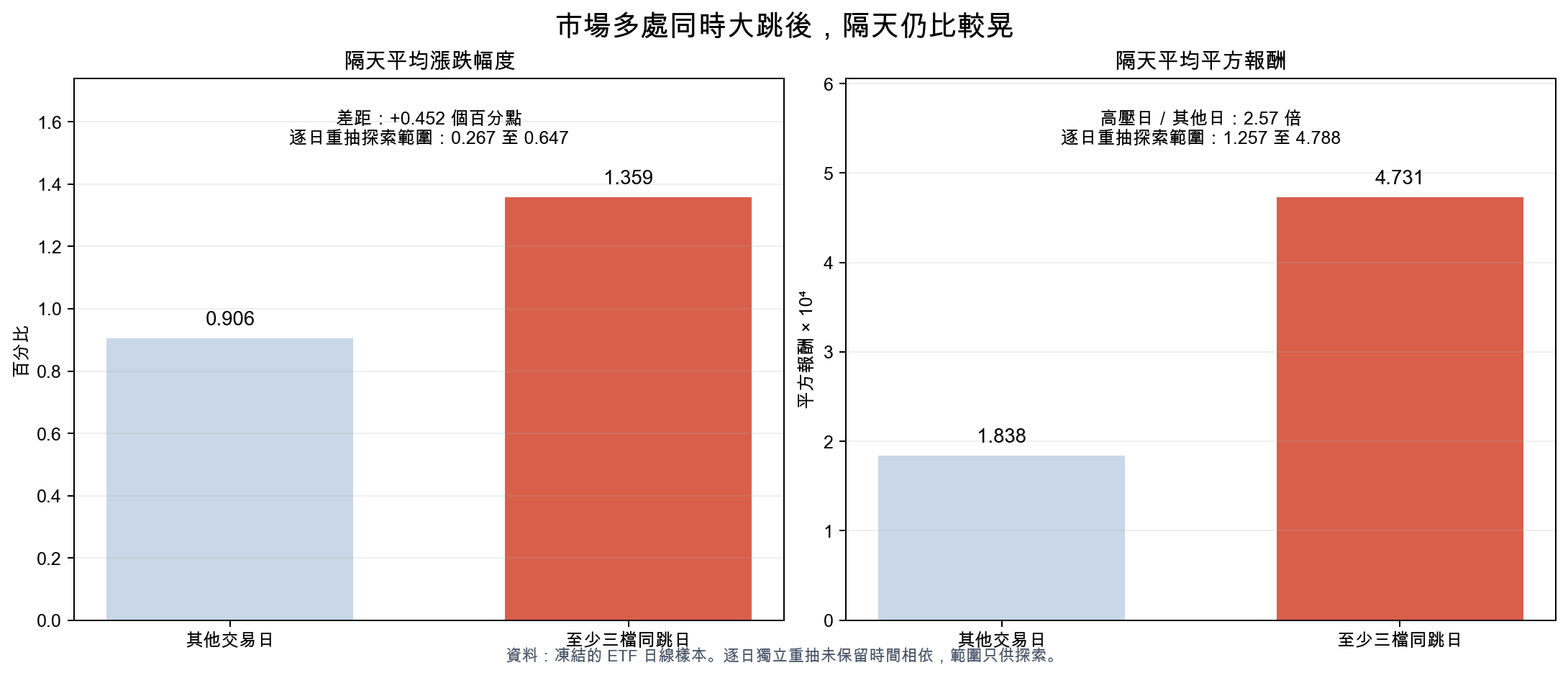 至少三檔 ETF 同日大跳後，隔天的平均絕對報酬與平均平方報酬都高於其他交易日