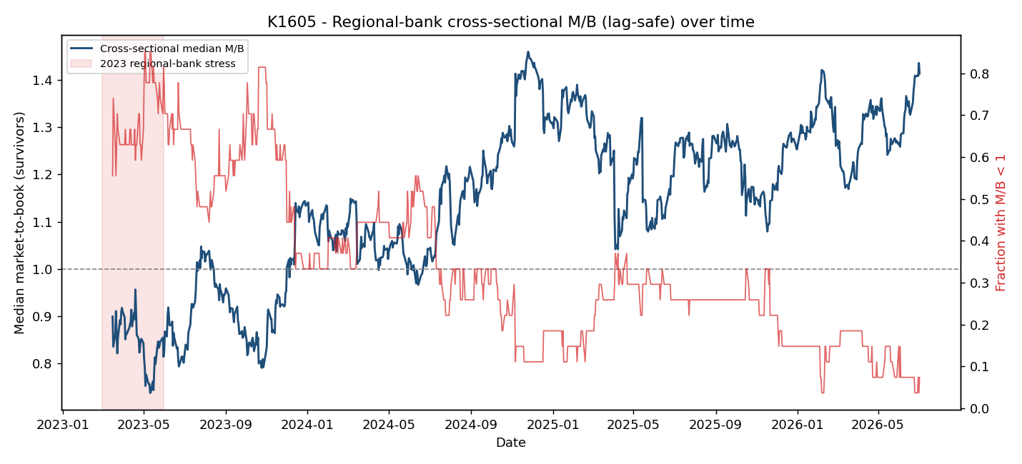 區域銀行 M/B 分布:2023 壓力期前後,低於帳面價值的銀行比例急升後回落