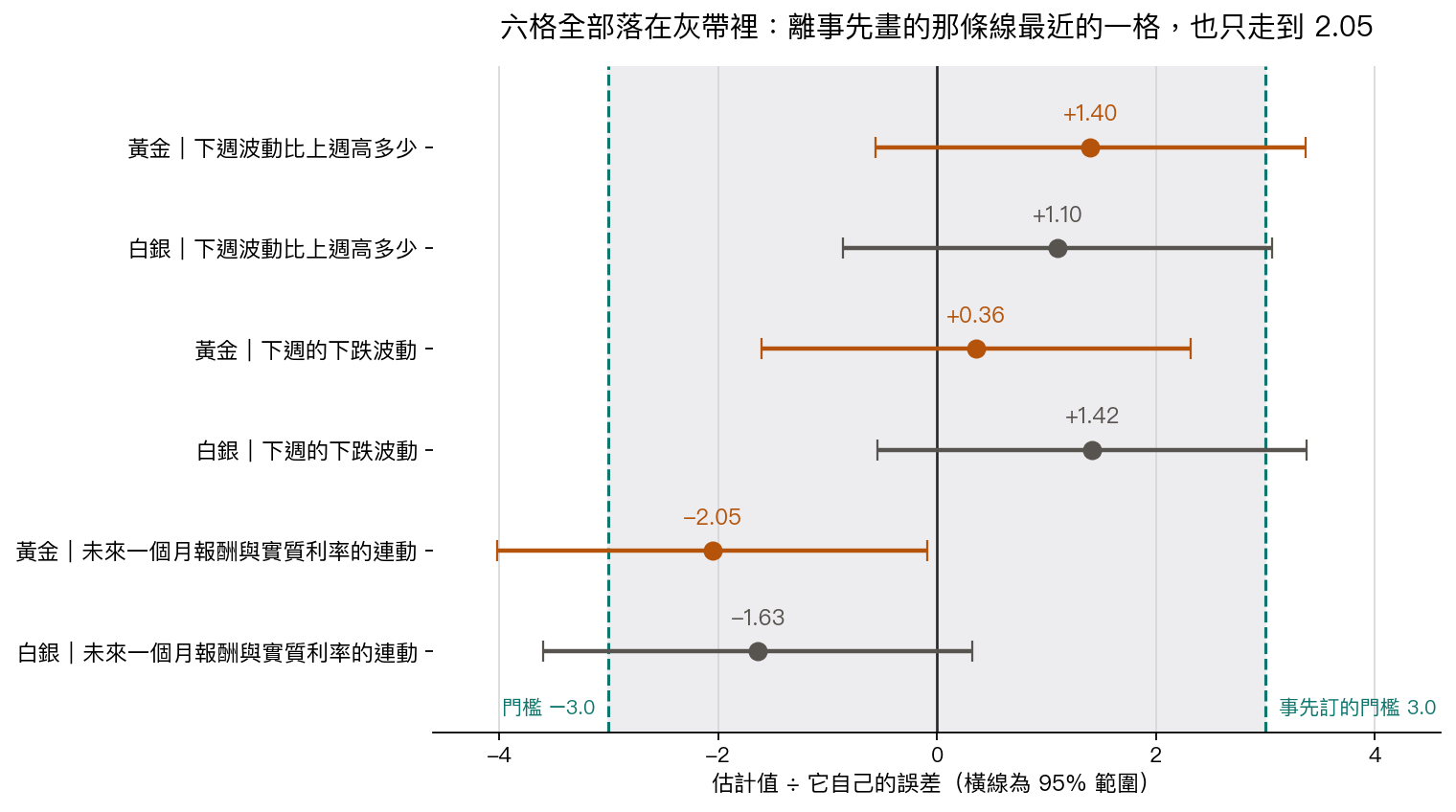 六格全部落在門檻內側，最近的一格只走到 2.05