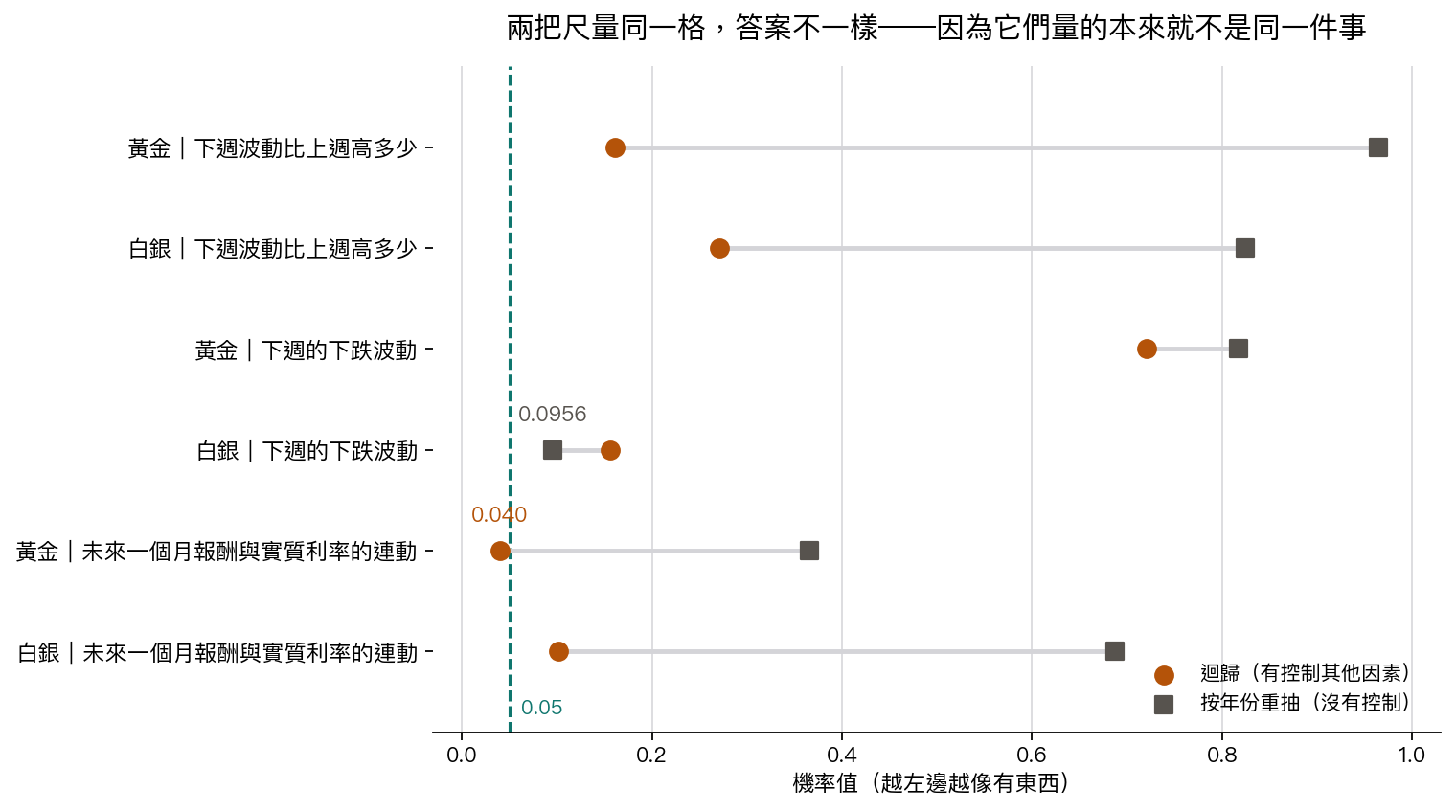 兩把尺量同一格，答案不一樣