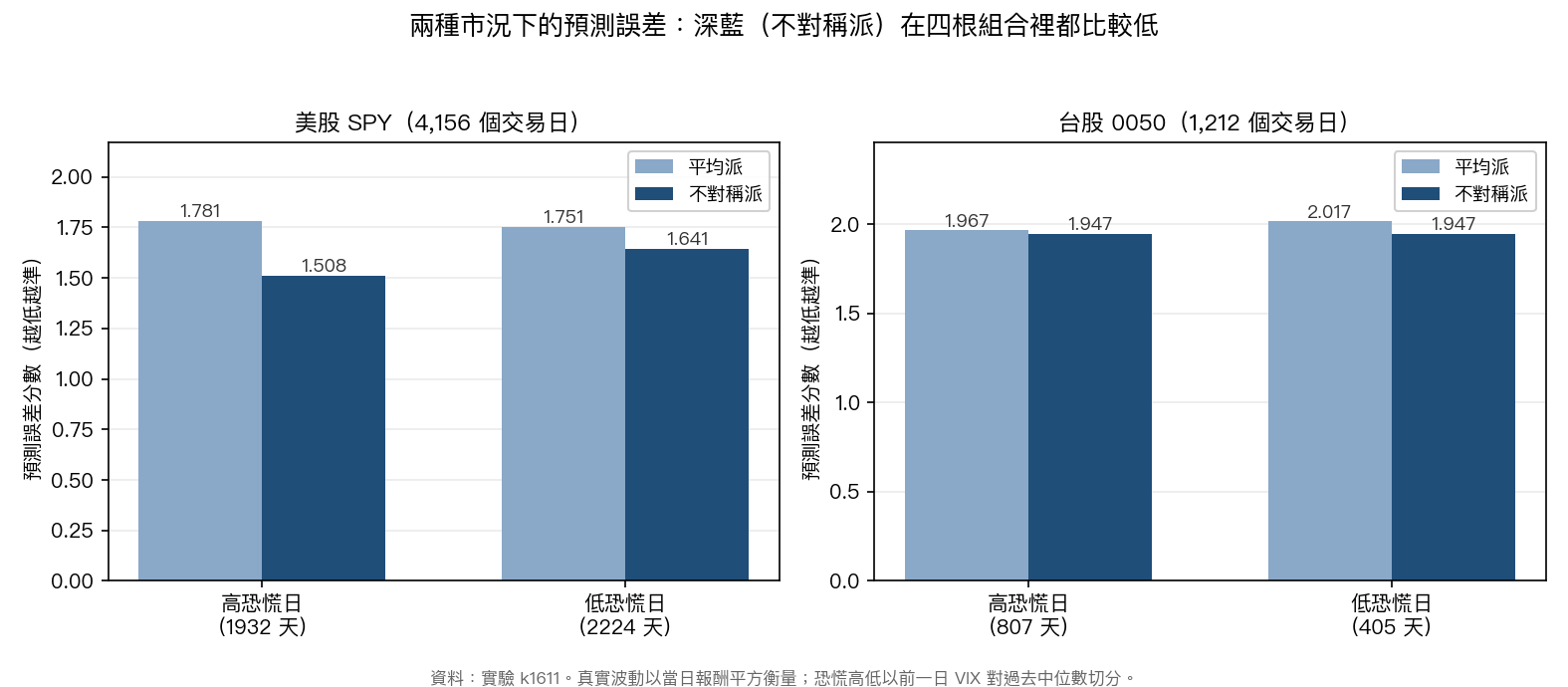 高恐慌與低恐慌日的預測誤差比較
